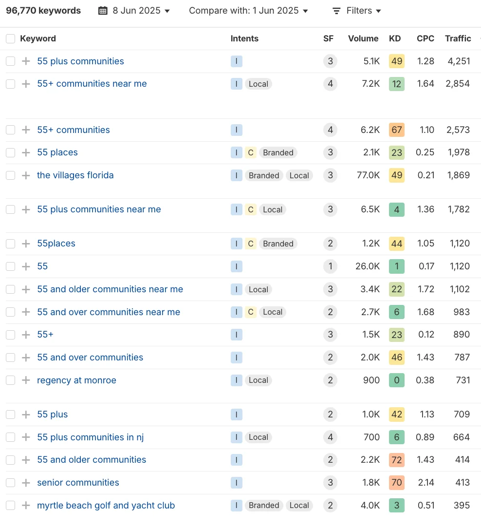 55places.com top ranking keywords