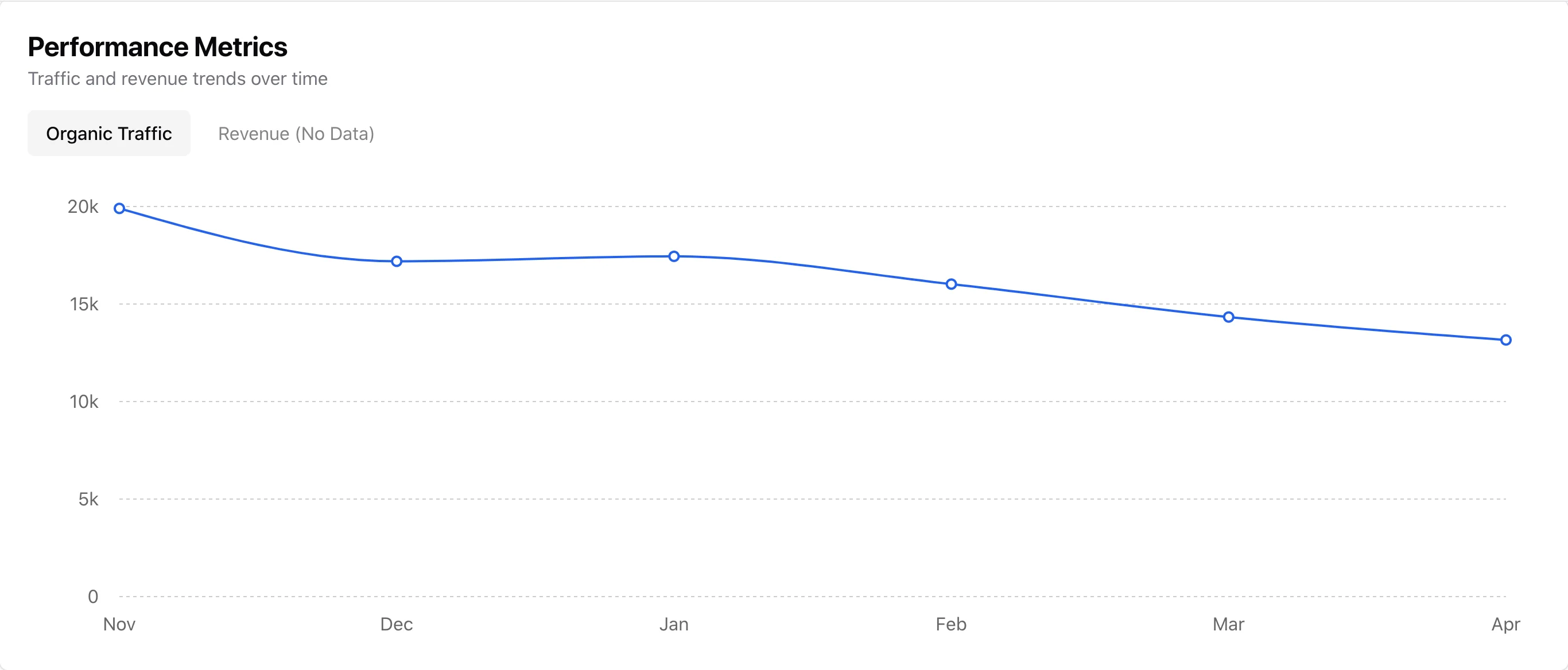 BrandBucket organic traffic history showing a decline from 20K (November) to 13K (April)