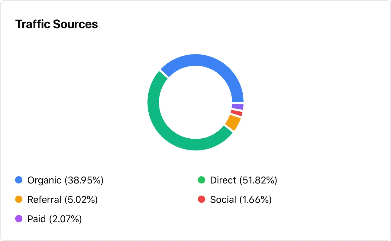 BrandBucket traffic source distribution pie chart showing Direct (51.82%), Organic (38.95%), Referral (5.02%), Paid (2.07%), and Social (1.66%)
