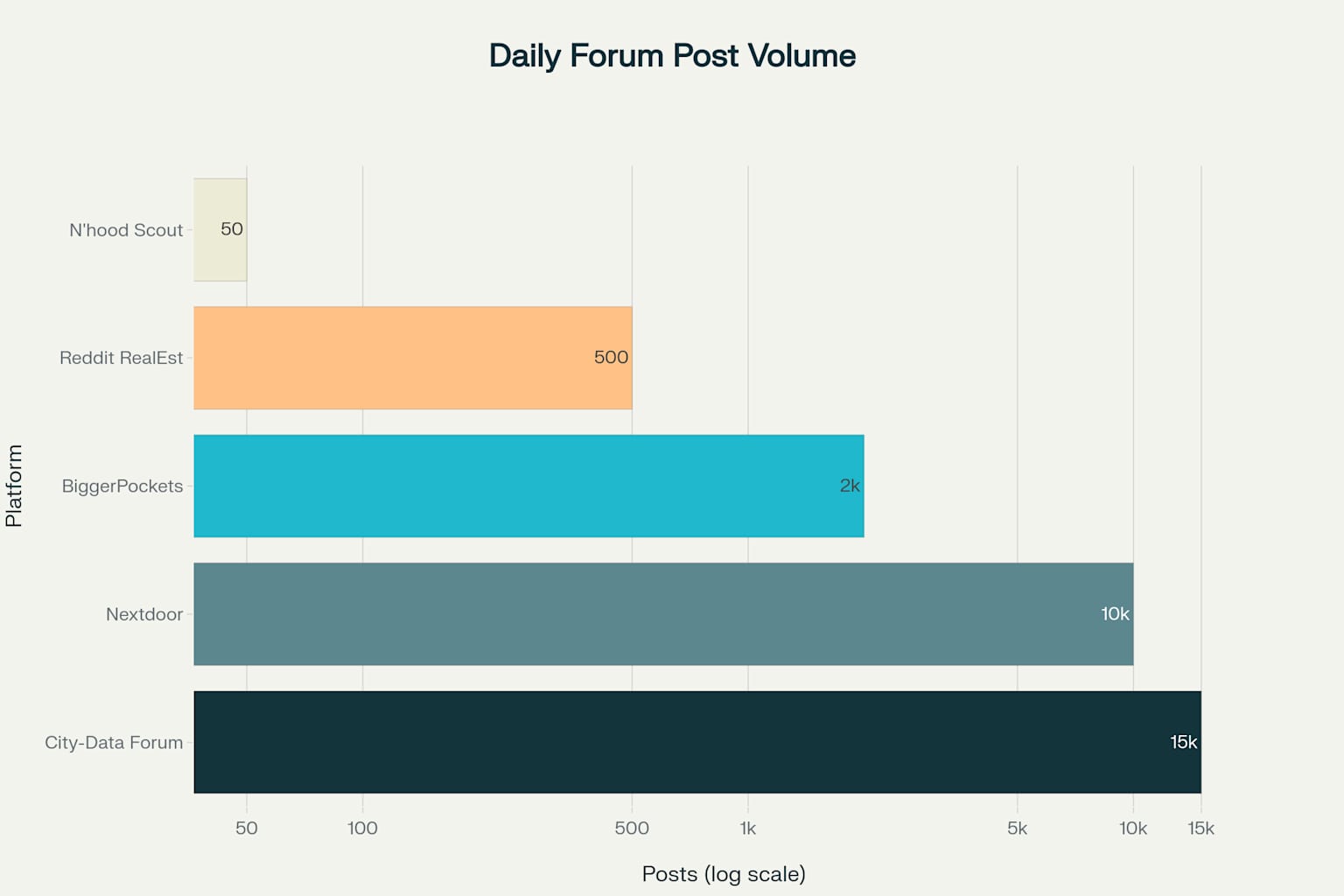 Forum Engagement Comparison