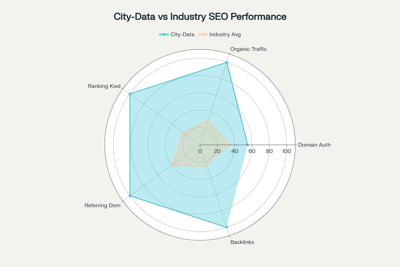 SEO Performance Comparison