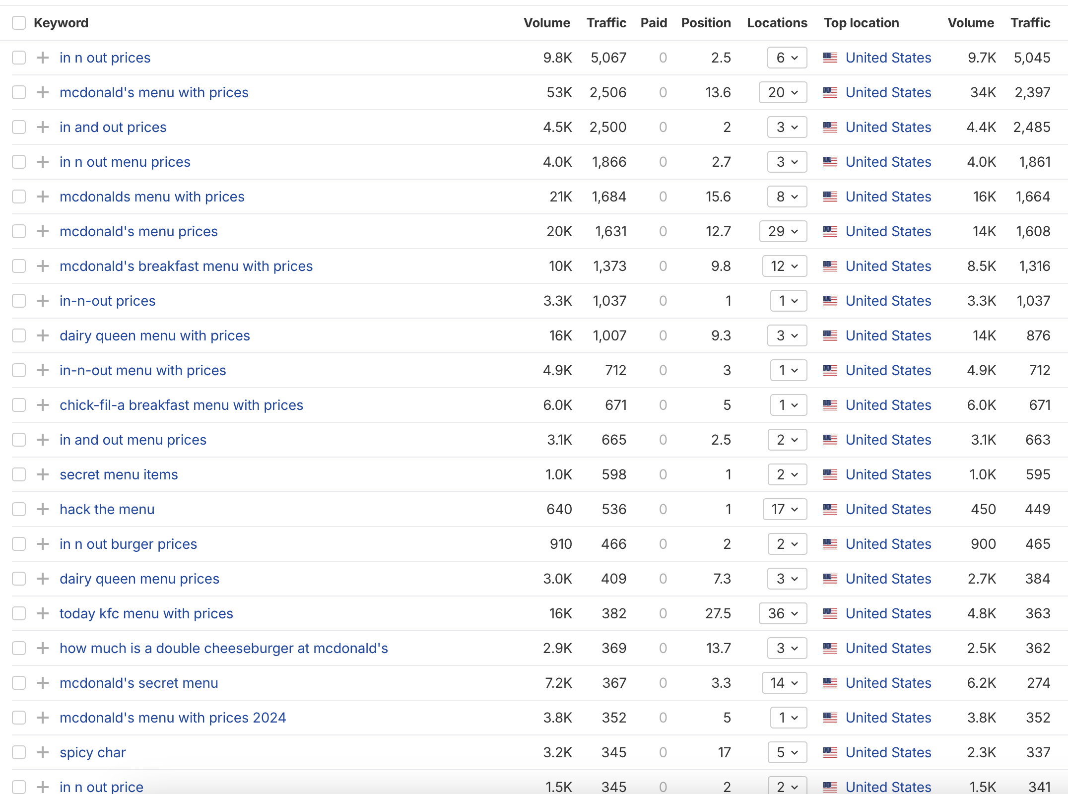 Keyword research data showing search volumes for fast-food menu prices and secret menu items