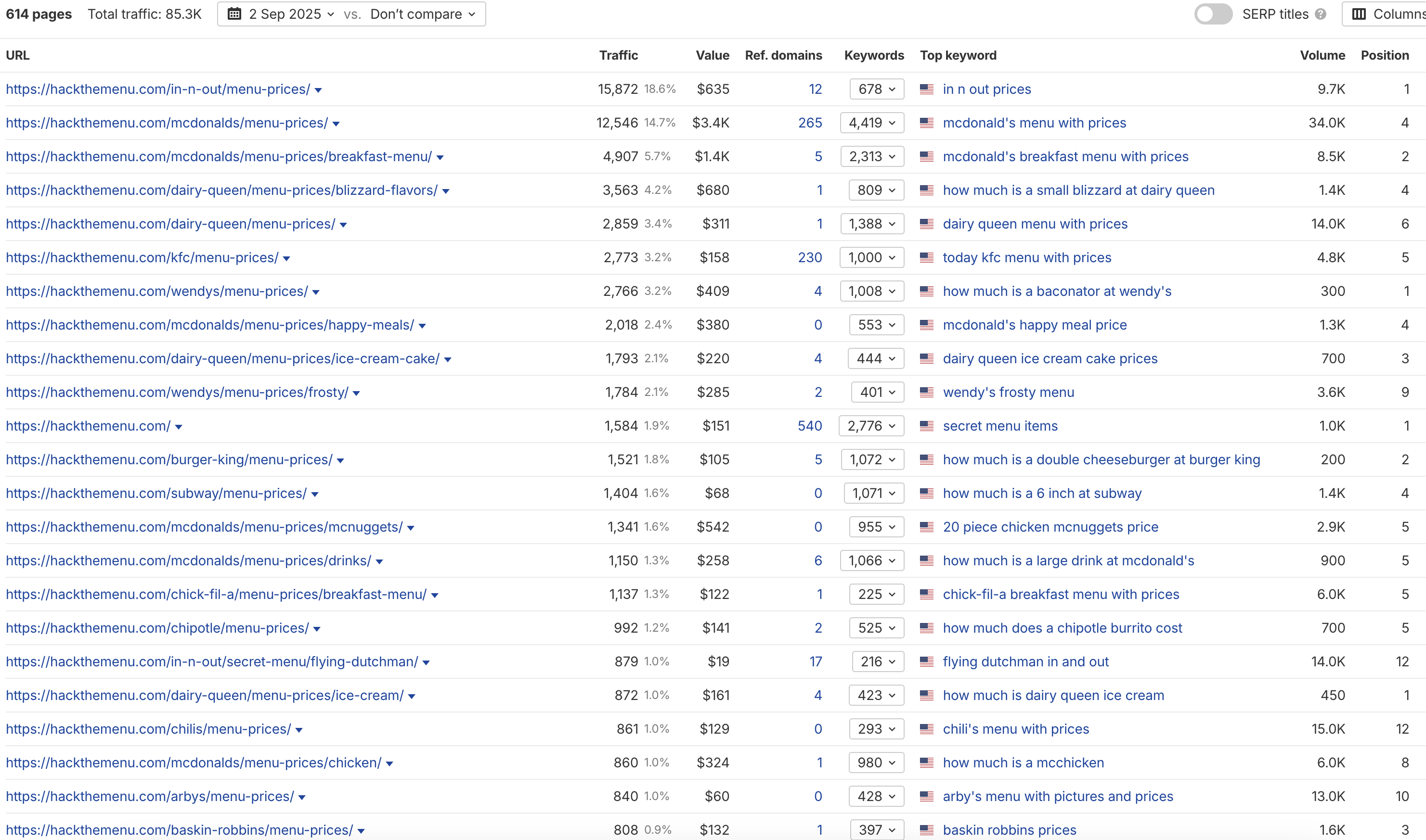 HackTheMenu's top pages and traffic distribution showing 614 total pages with 85.3K monthly traffic