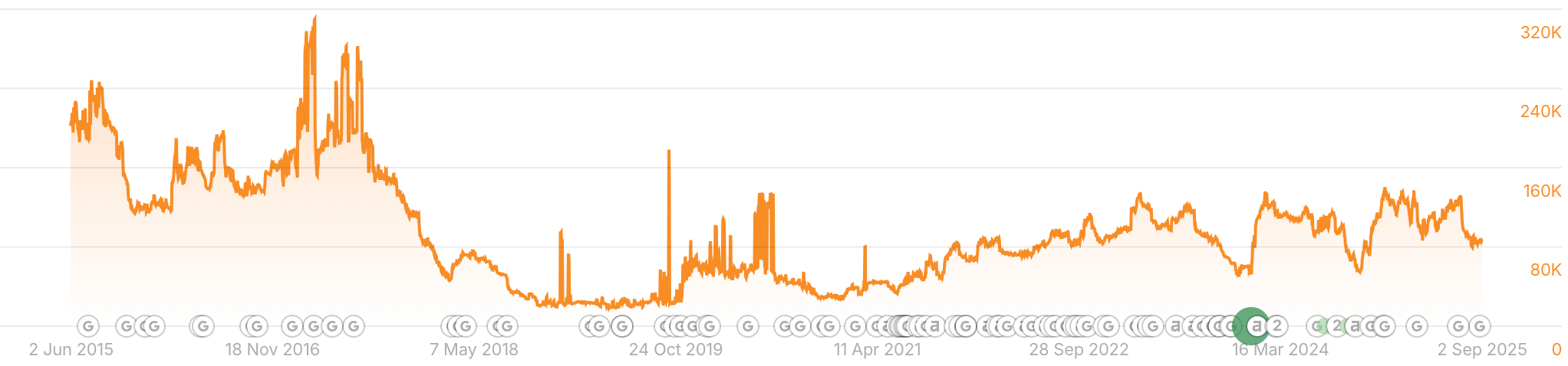 HackTheMenu's traffic growth chart showing performance from 2015 to 2025 with significant fluctuations and recovery