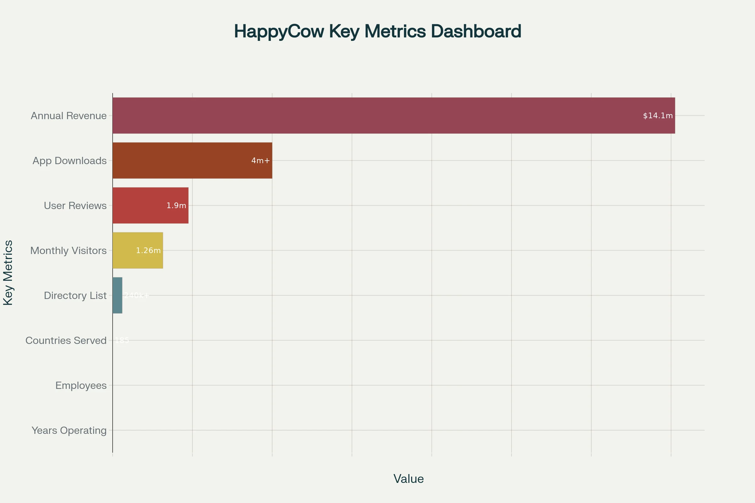 HappyCow Key Metrics Dashboard