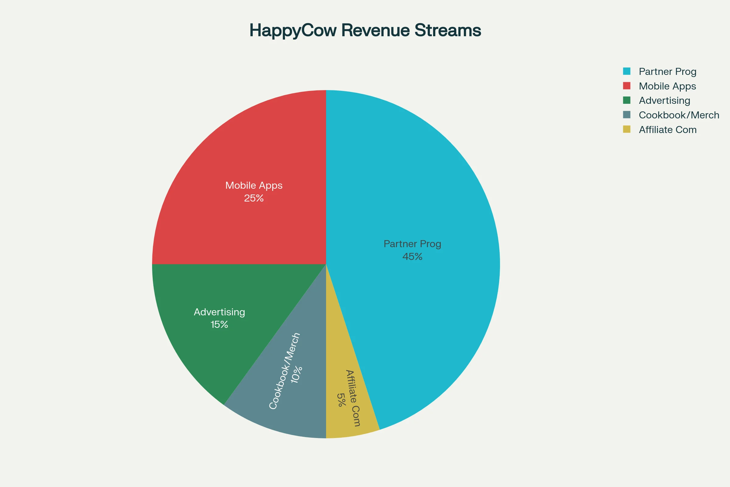 HappyCow Revenue Streams