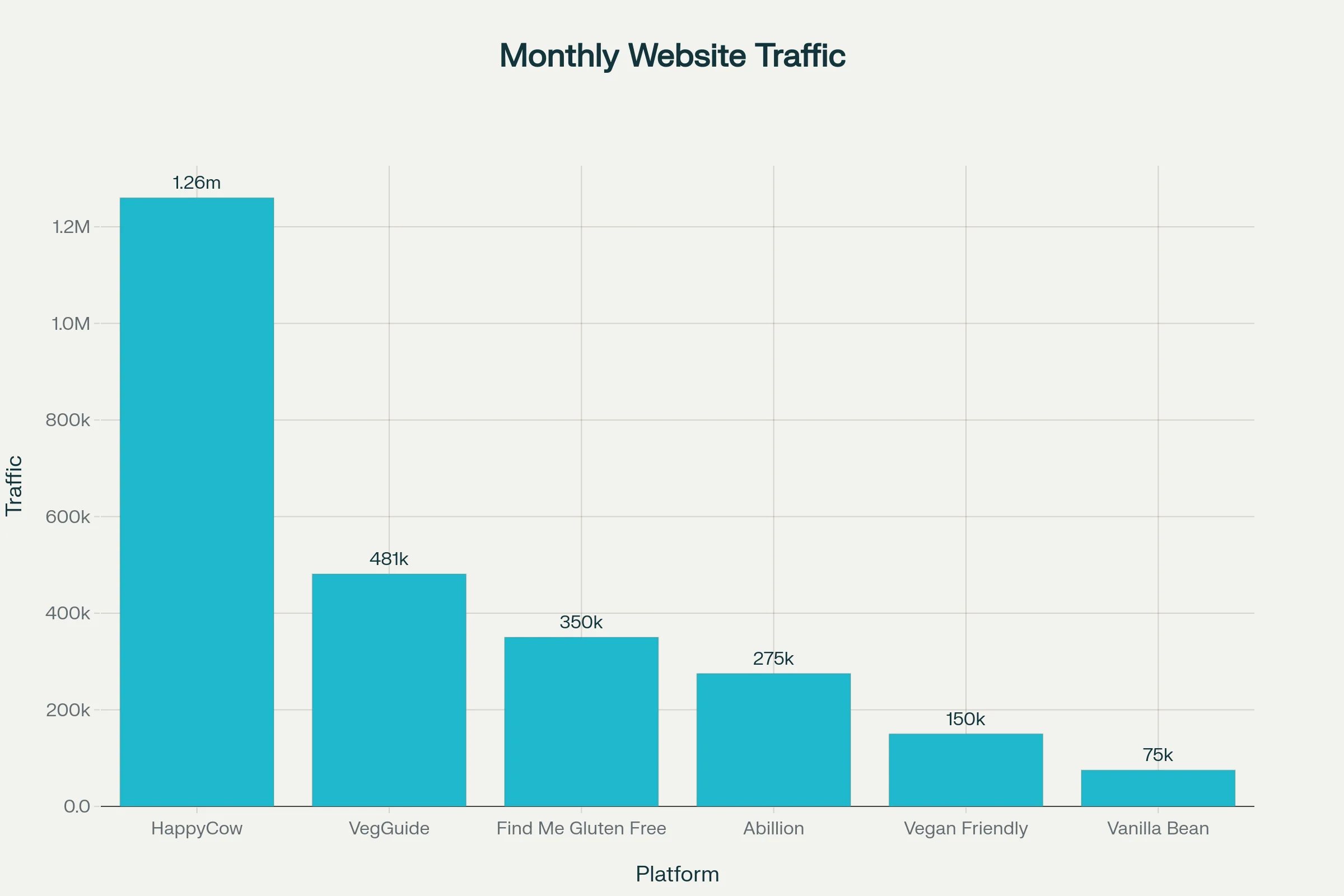 Monthly Website Traffic Comparison