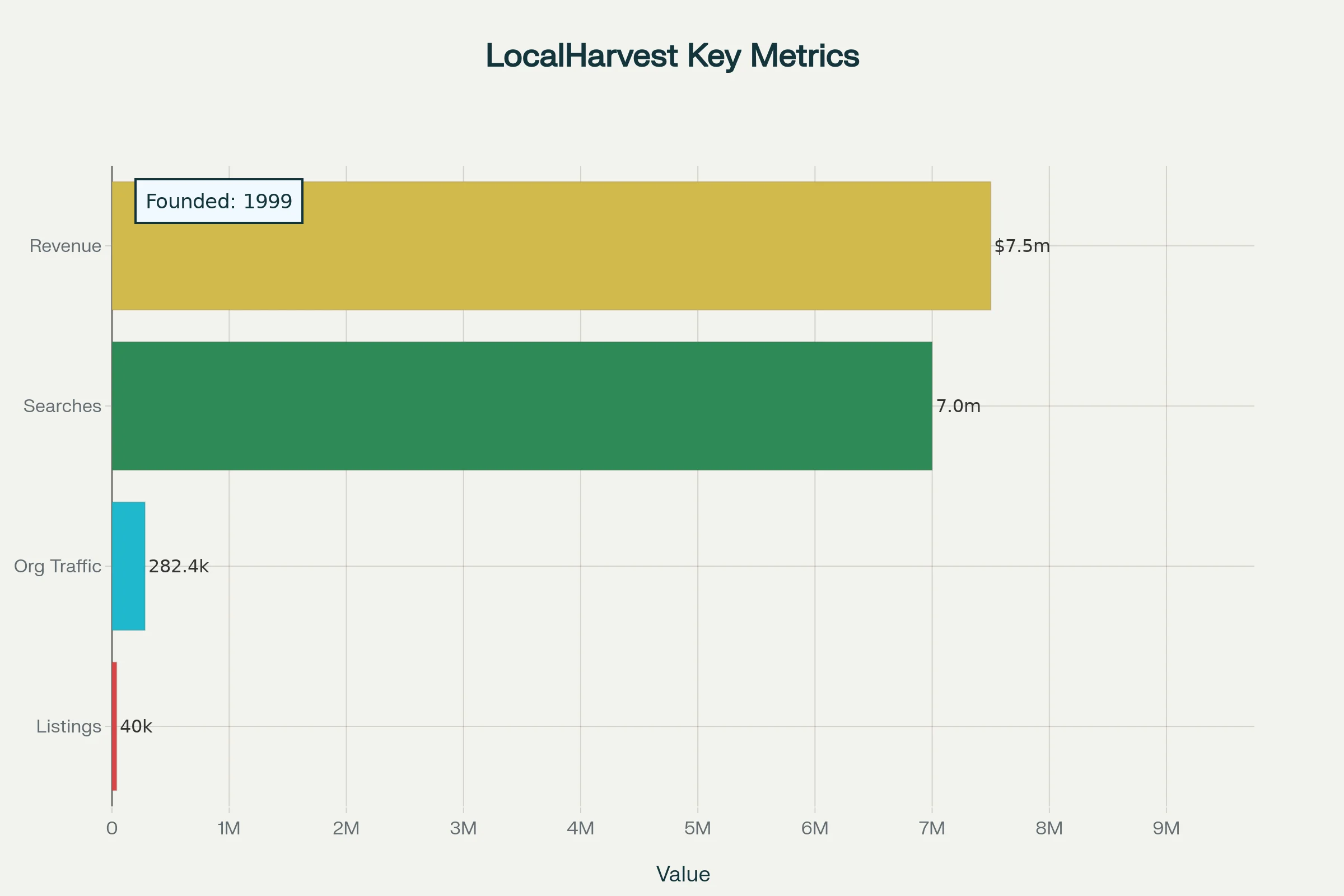 LocalHarvest traffic and growth metrics