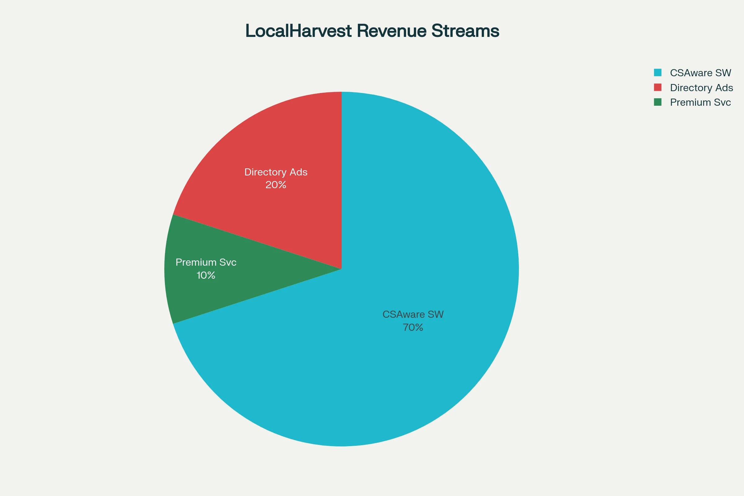 LocalHarvest revenue streams and business model