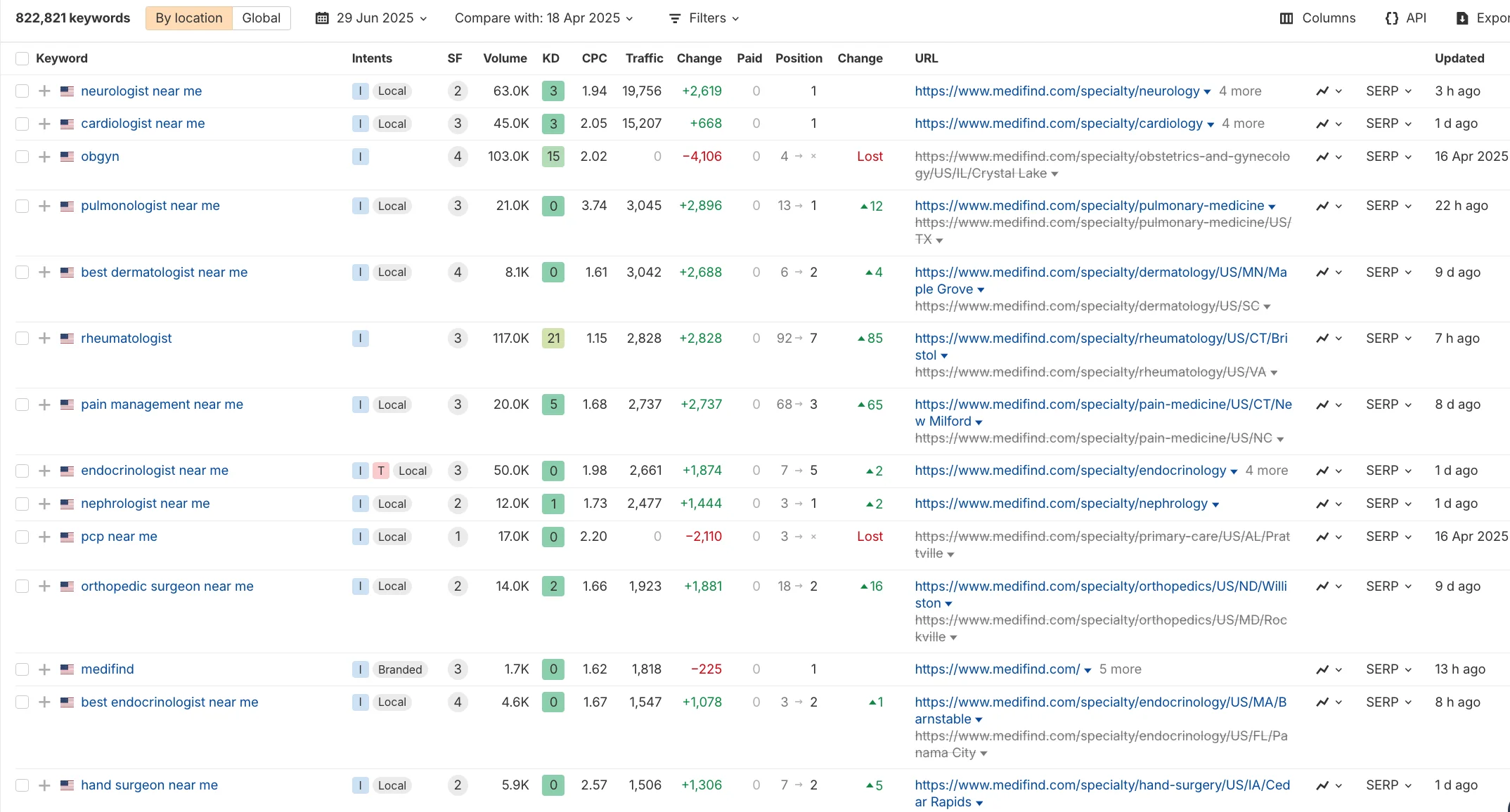 MediFind keyword rankings showing top performing search terms and positions