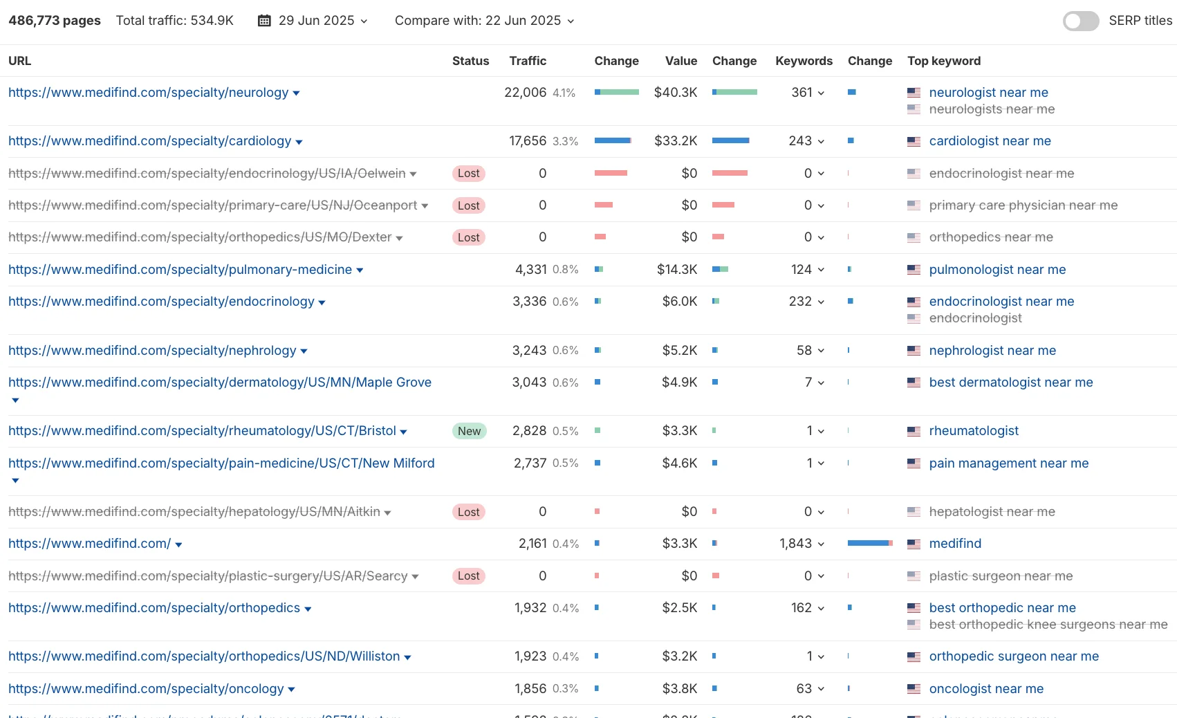 MediFind top performing pages by traffic and engagement