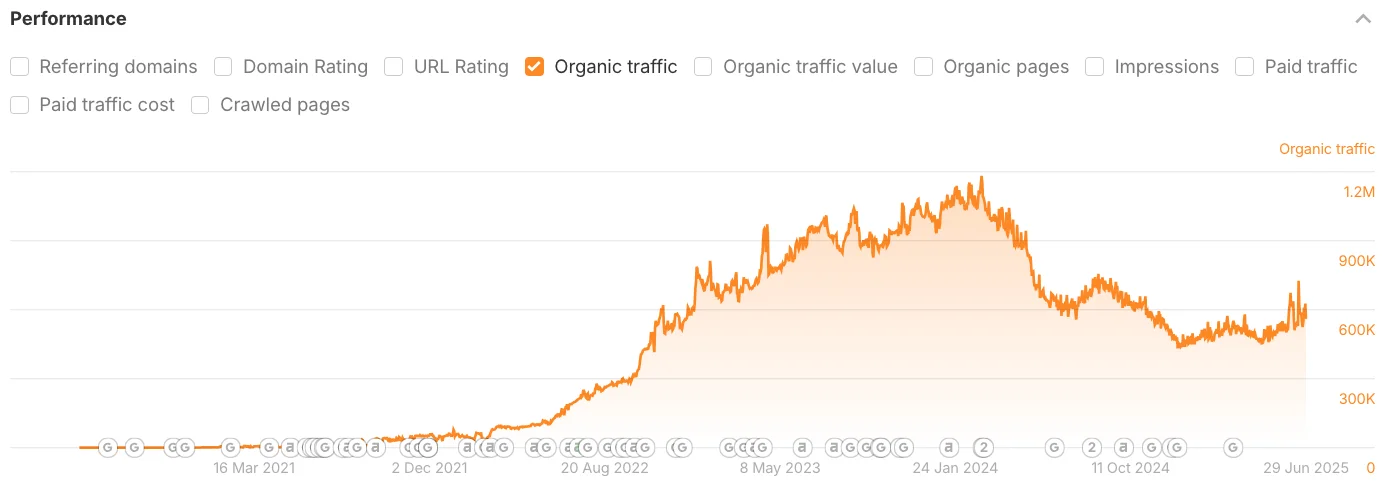 MediFind traffic growth chart showing organic traffic performance over time