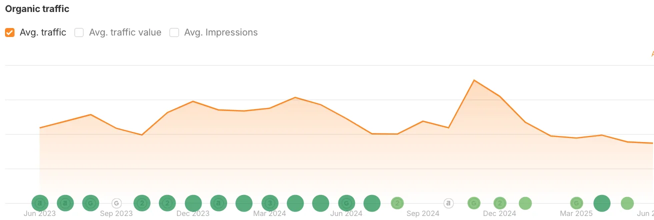Milled.com organic traffic chart showing steady growth from June 2023 to June 2025