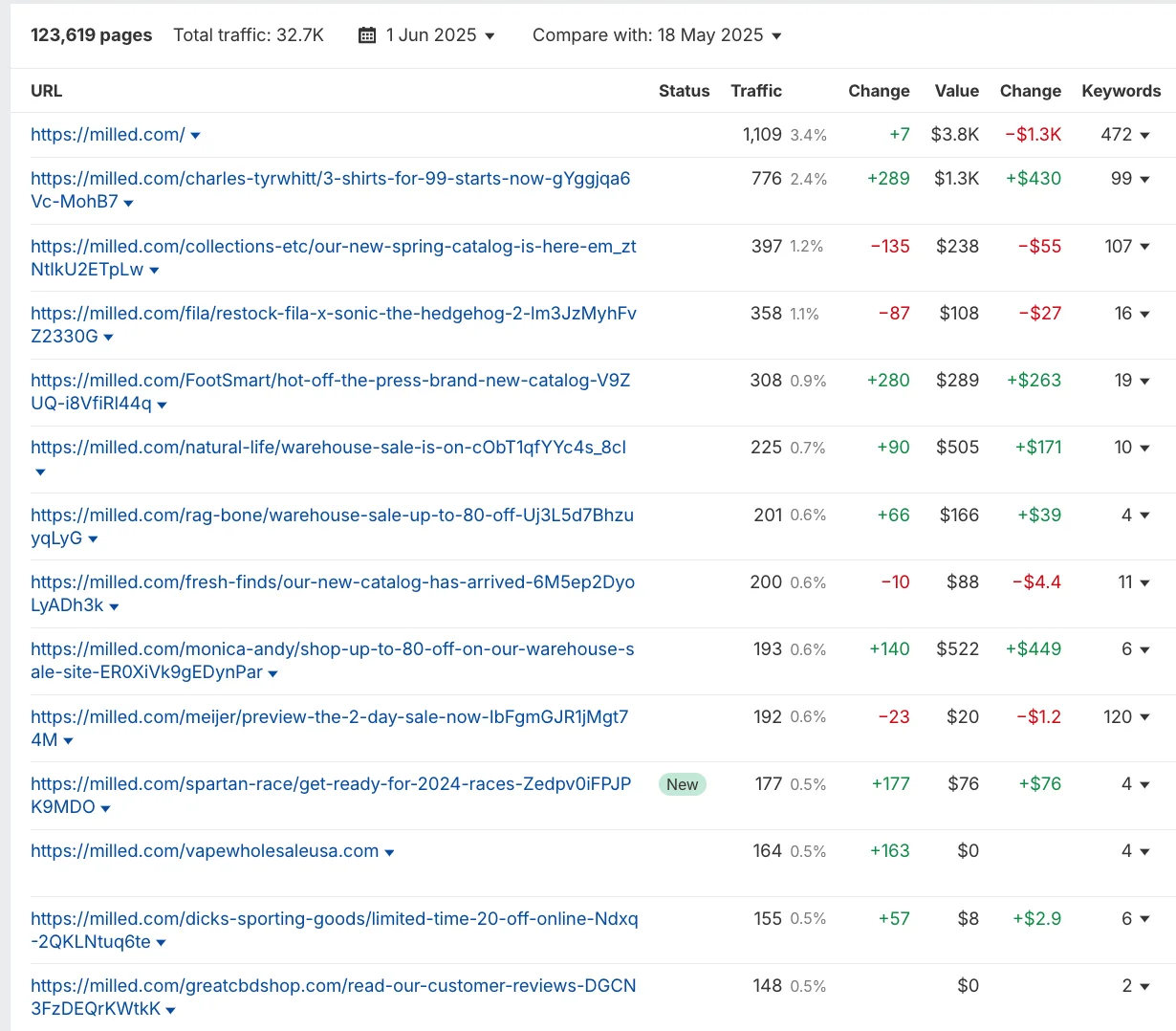 Milled.com traffic distribution showing top performing pages with brand-specific URLs and their traffic values