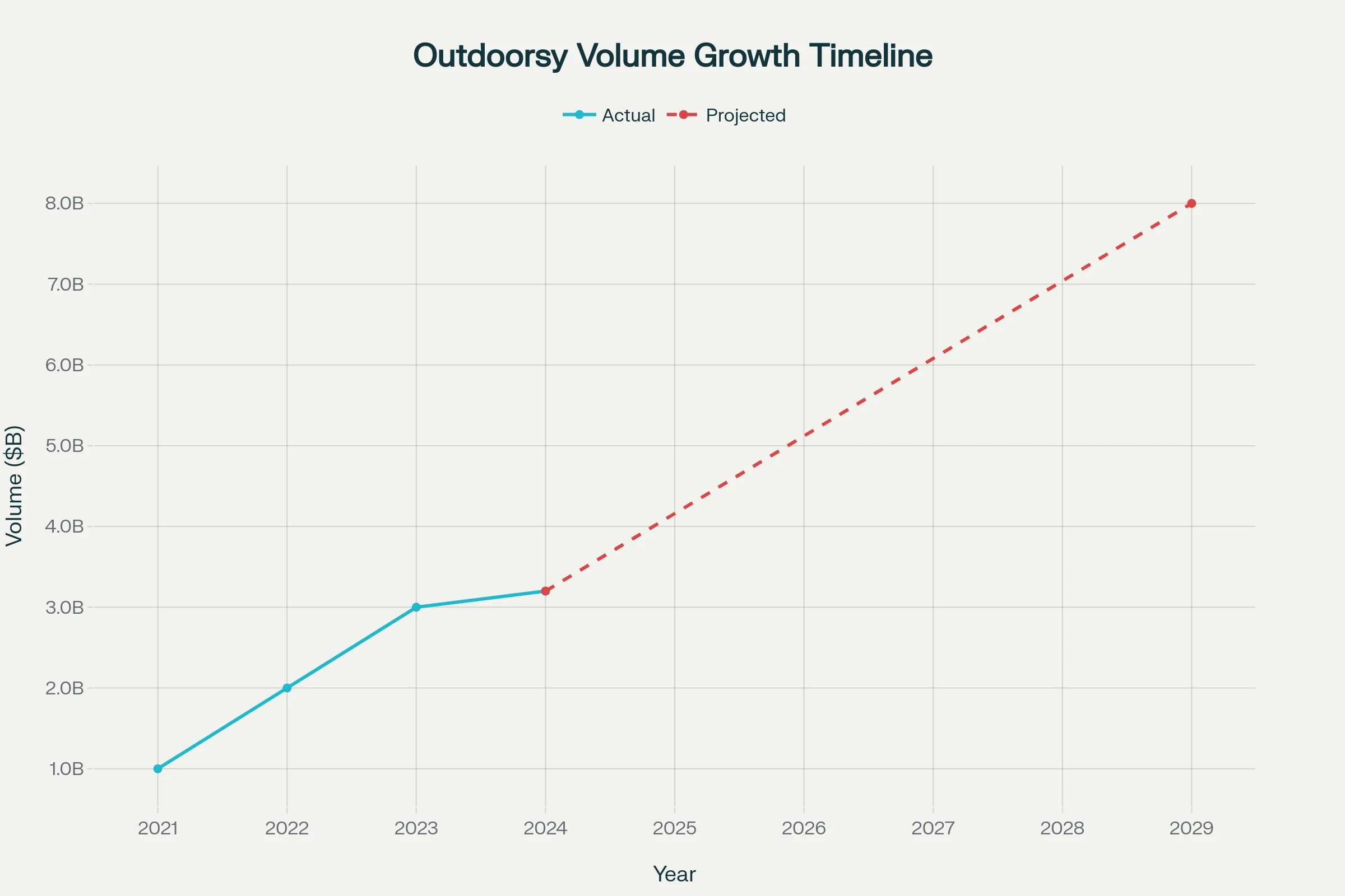 Outdoorsy growth milestones and key achievements