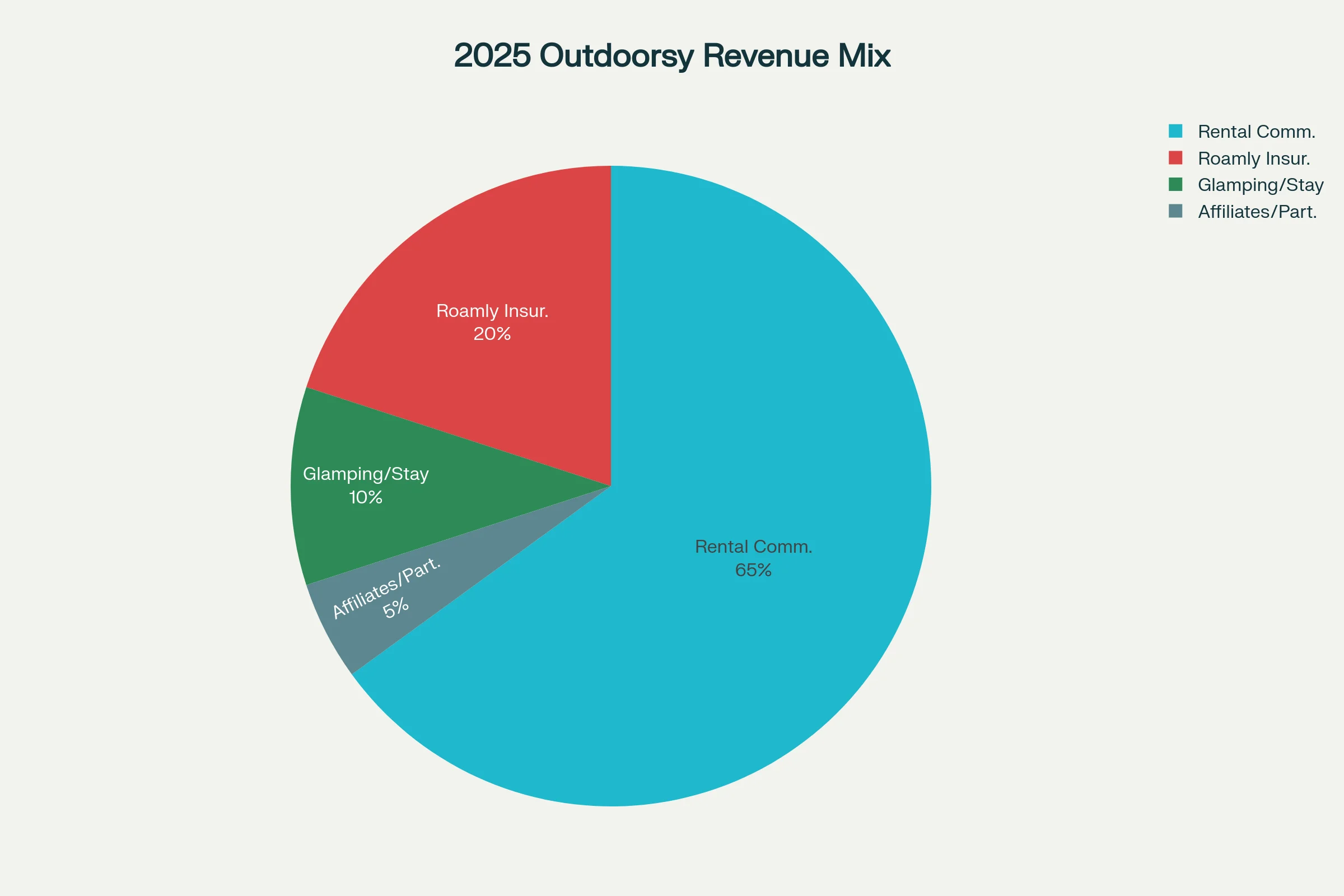 Outdoorsy revenue streams and business model
