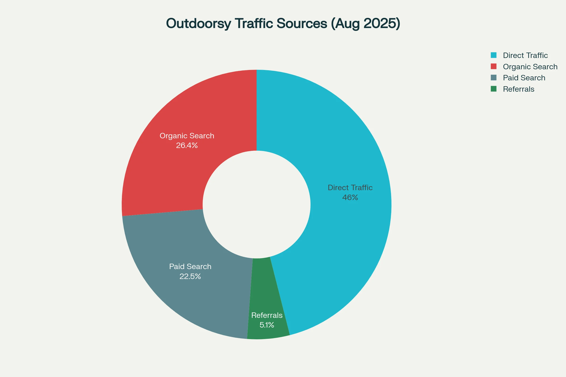 Outdoorsy traffic sources and SEO performance breakdown