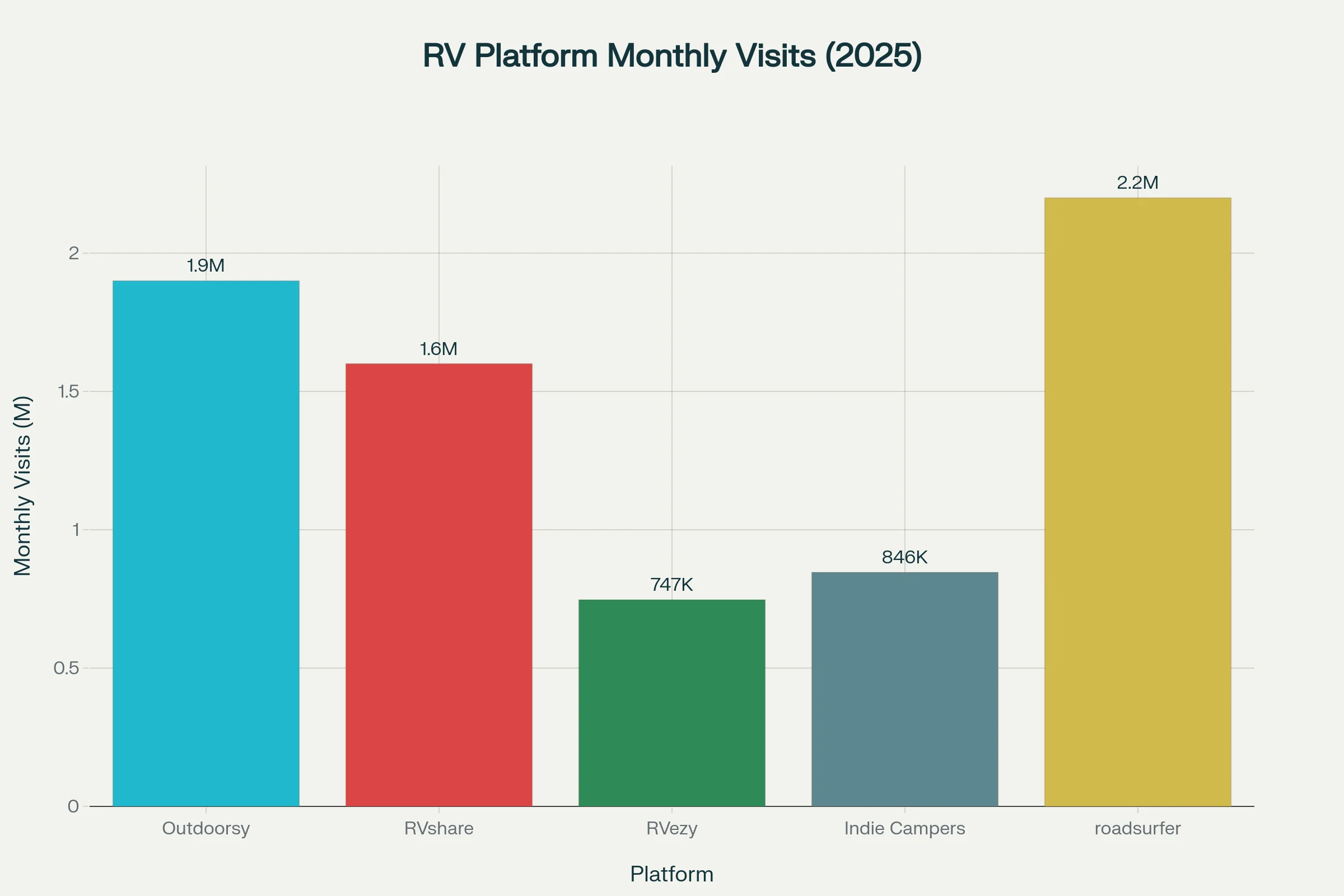 Outdoorsy traffic and growth metrics