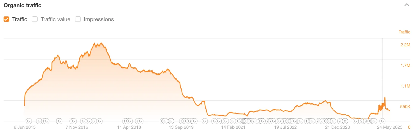 TheTopTens organic traffic history showing peak in 2016-2017 followed by decline from Google algorithm updates