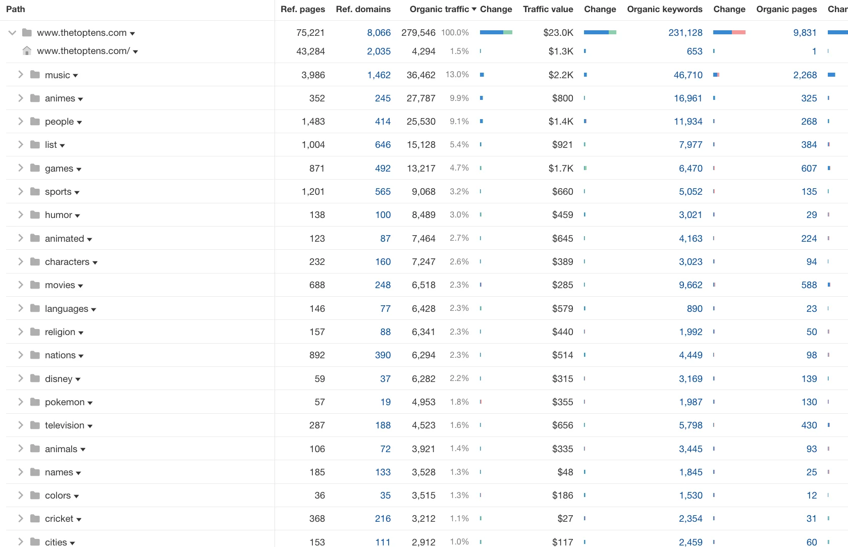 TheTopTens organic traffic by category showing music, anime, people, games, and sports