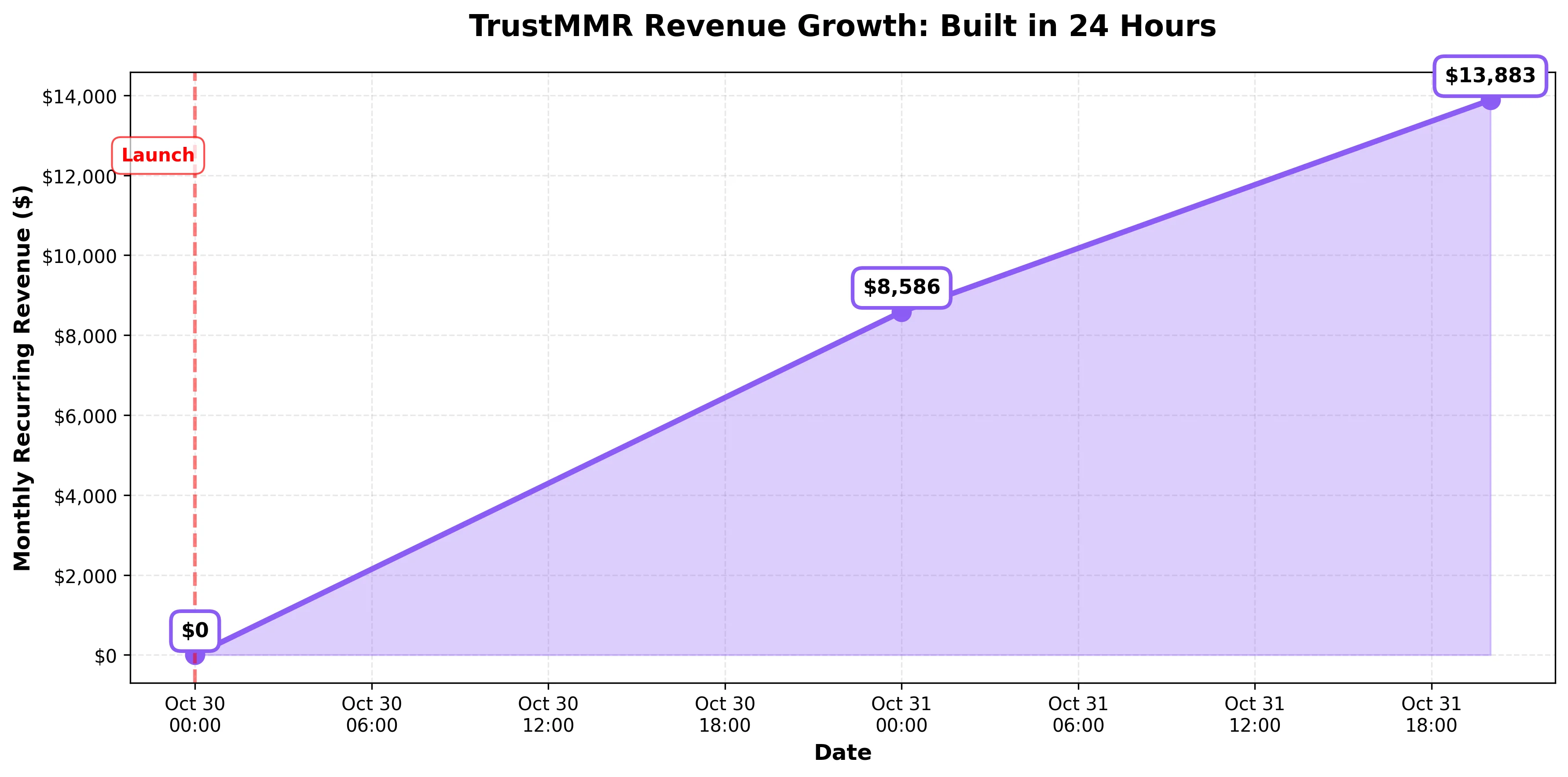 TrustMRR revenue growth from $0 to $13,883 in 48 hours